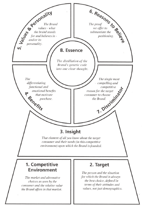 The Brand Key Framework